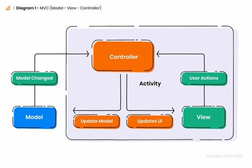 谷歌最支持的 Android 開發架構指南