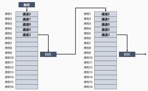 arm32開發 二十一 adc系統工作原理